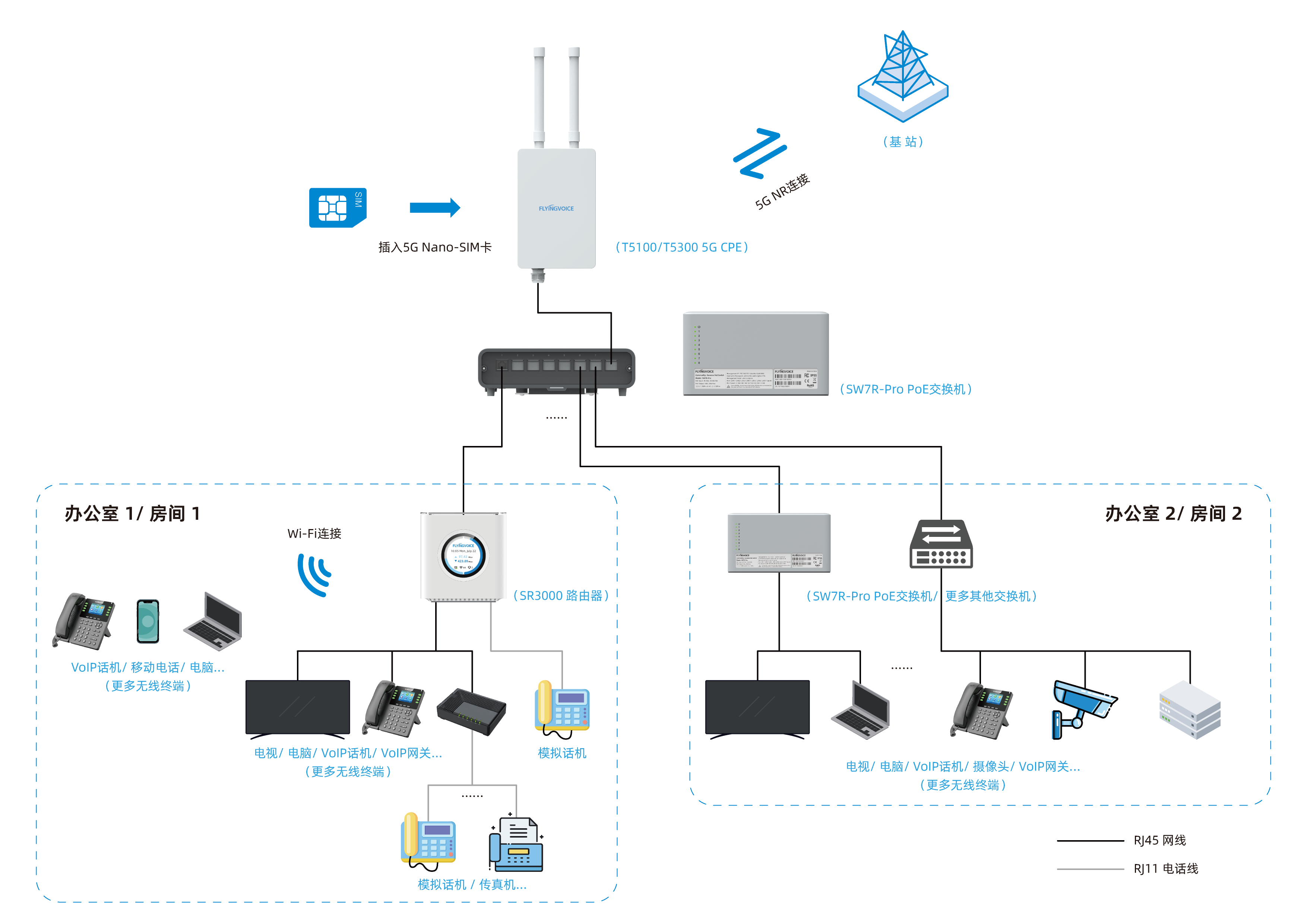 Flyingvoice One-stop Network Solution for 5G Access